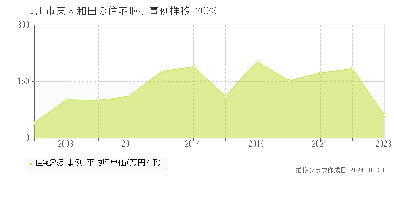 市川市東大和田の住宅取引事例推移グラフ 