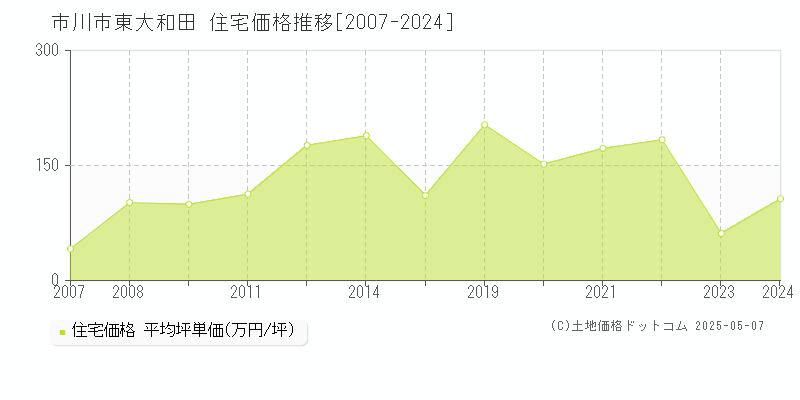 東大和田(市川市)の住宅価格推移グラフ(坪単価)[2007-2024年]