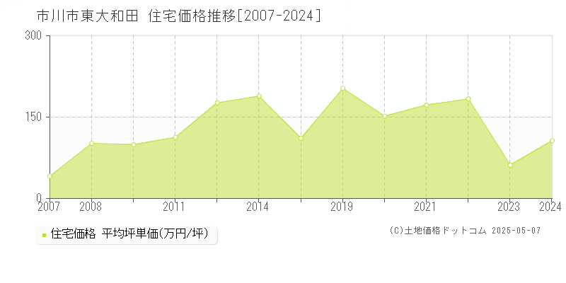 市川市東大和田の住宅取引事例推移グラフ 