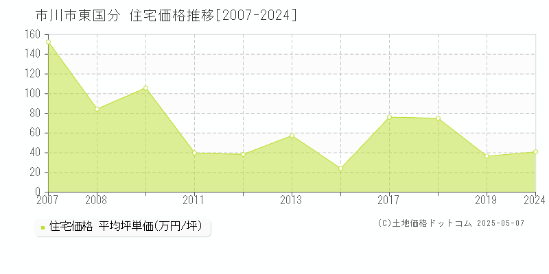 東国分(市川市)の住宅価格推移グラフ(坪単価)[2007-2024年]