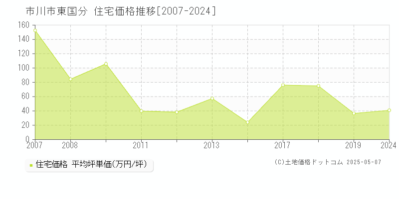 市川市東国分の住宅取引事例推移グラフ 