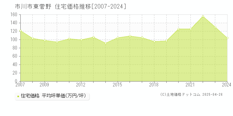 市川市東菅野の住宅価格推移グラフ 