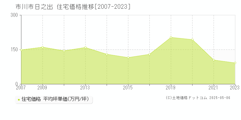 市川市日之出の住宅取引事例推移グラフ 