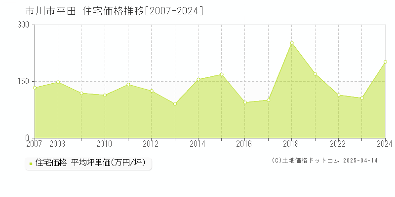 市川市平田の住宅取引事例推移グラフ 