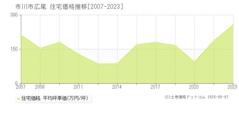 広尾(市川市)の住宅価格推移グラフ(坪単価)[2007-2023年]