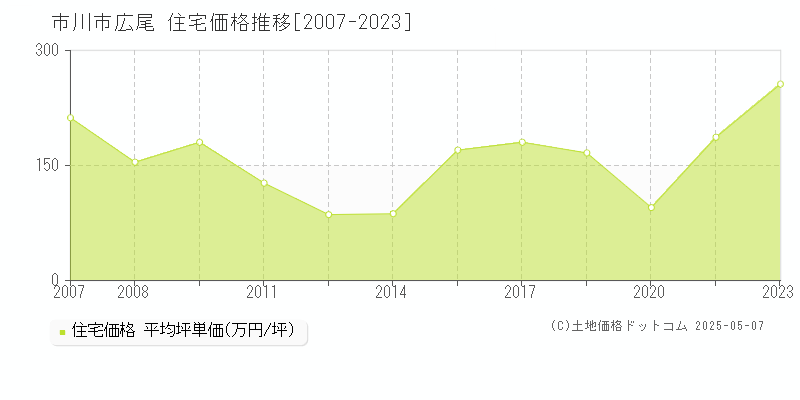 市川市広尾の住宅価格推移グラフ 