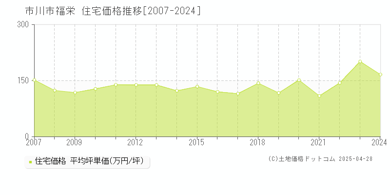 市川市福栄の住宅価格推移グラフ 