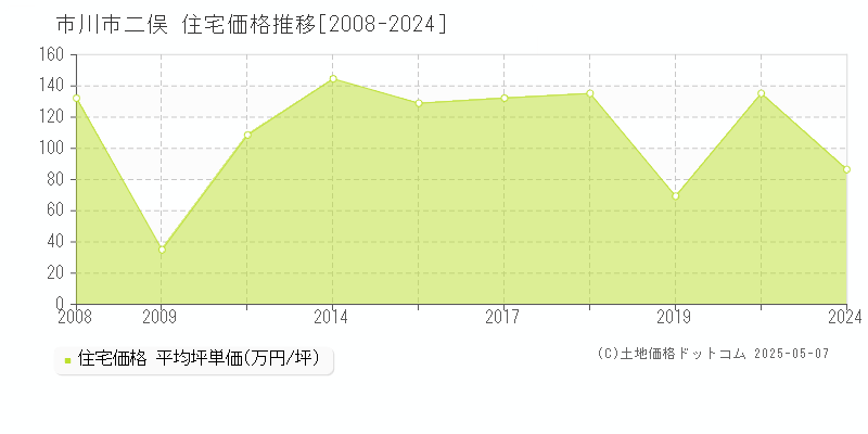 二俣(市川市)の住宅価格推移グラフ(坪単価)[2008-2024年]