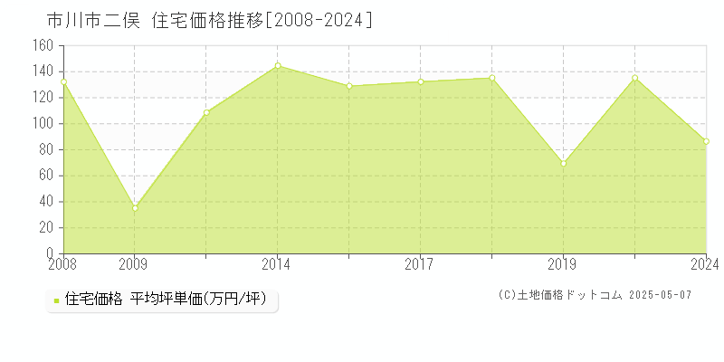 市川市二俣の住宅価格推移グラフ 