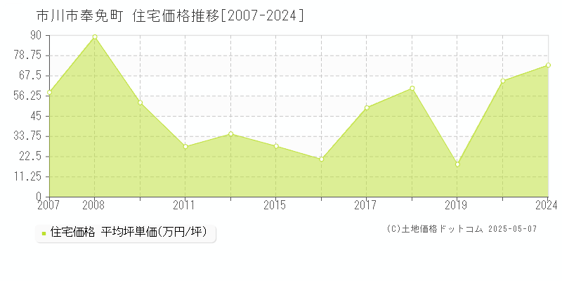 市川市奉免町の住宅取引事例推移グラフ 