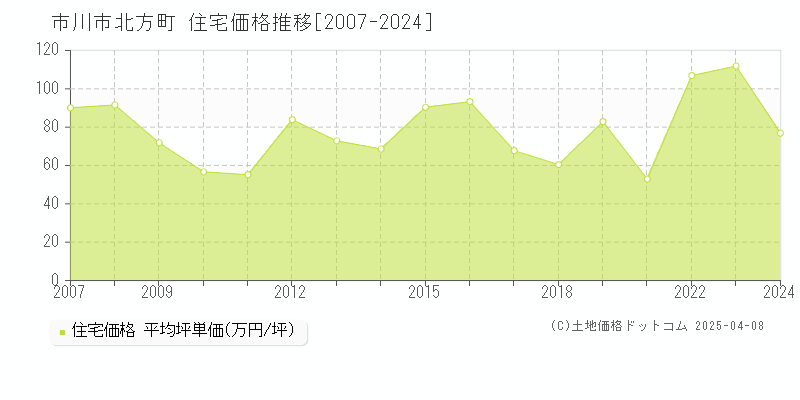 市川市北方町の住宅価格推移グラフ 