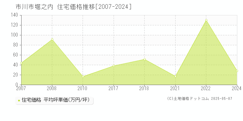 堀之内(市川市)の住宅価格推移グラフ(坪単価)[2007-2024年]
