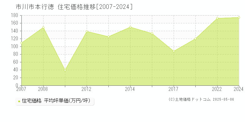 本行徳(市川市)の住宅価格推移グラフ(坪単価)[2007-2024年]