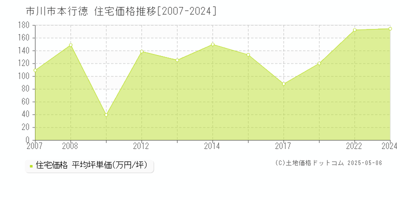 市川市本行徳の住宅価格推移グラフ 