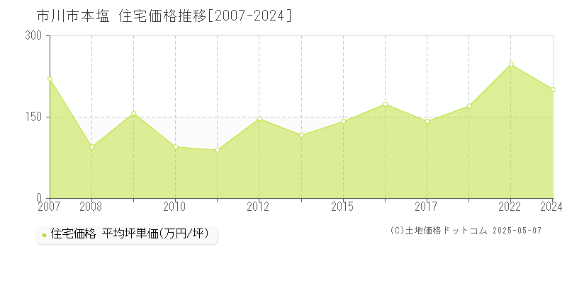 本塩(市川市)の住宅価格推移グラフ(坪単価)[2007-2024年]