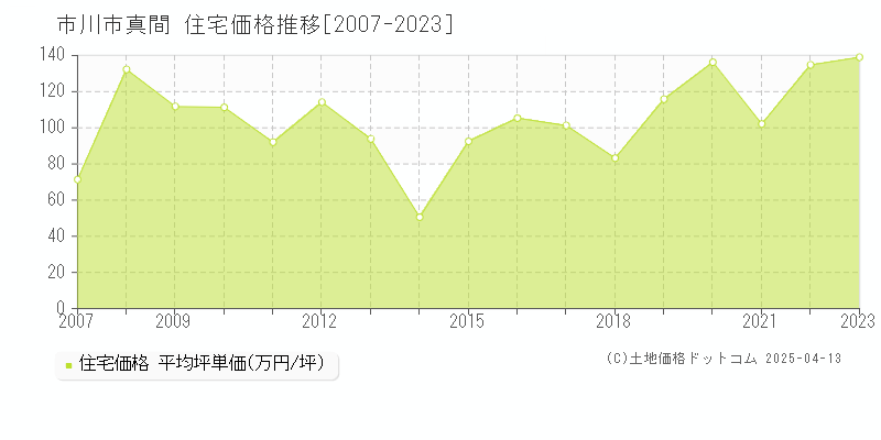 市川市真間の住宅価格推移グラフ 