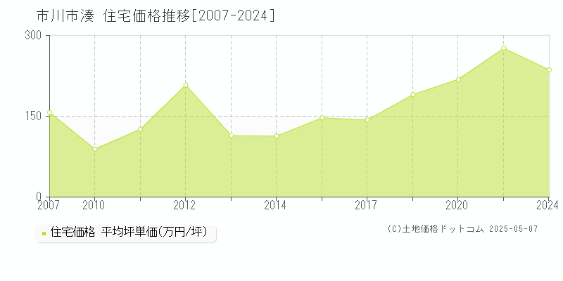 市川市湊の住宅取引事例推移グラフ 