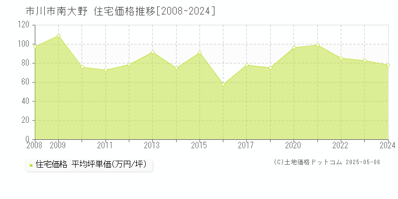 南大野(市川市)の住宅価格推移グラフ(坪単価)[2008-2024年]