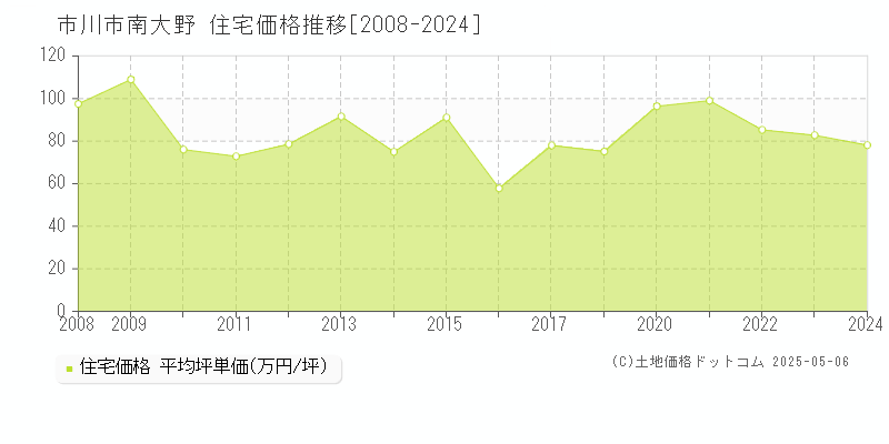 市川市南大野の住宅価格推移グラフ 