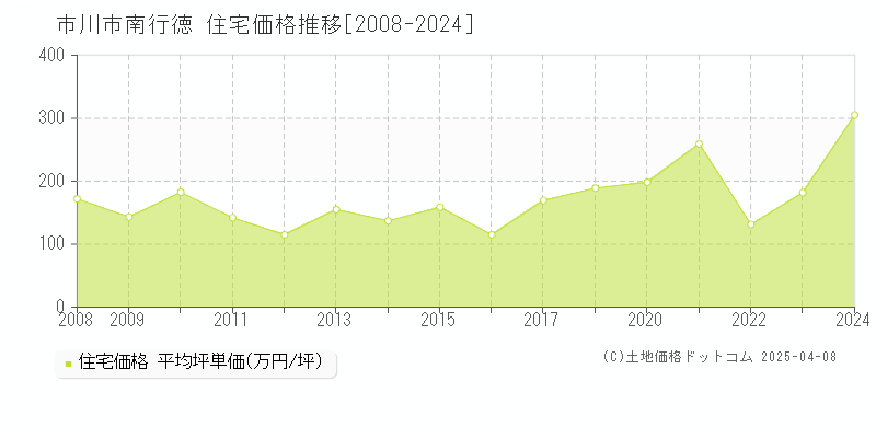 市川市南行徳の住宅取引事例推移グラフ 