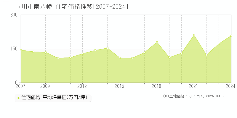 市川市南八幡の住宅価格推移グラフ 