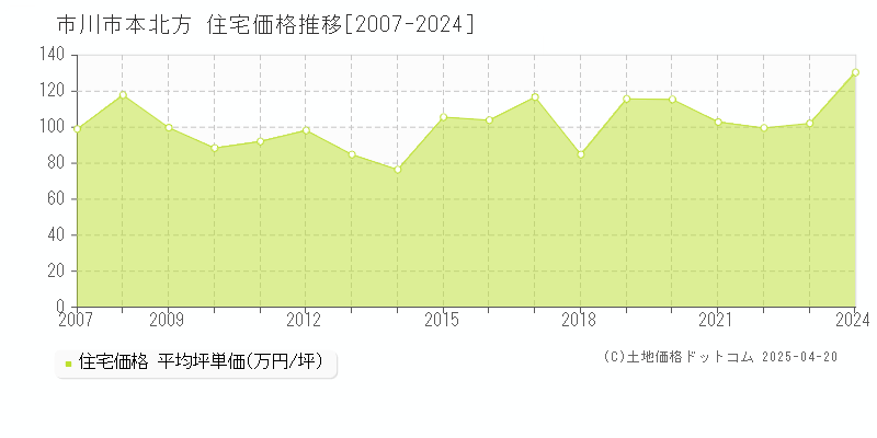 市川市本北方の住宅取引事例推移グラフ 