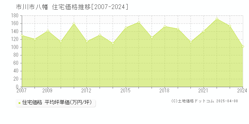 市川市八幡の住宅価格推移グラフ 