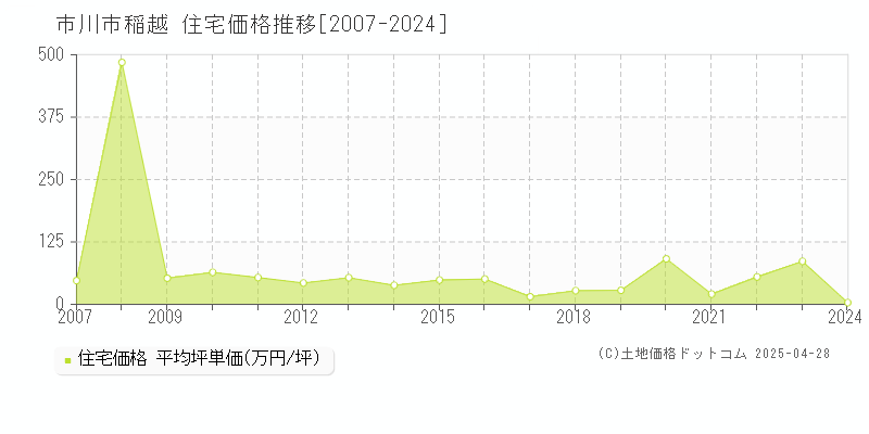 市川市稲越の住宅取引事例推移グラフ 