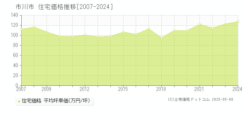市川市(千葉県)の住宅価格推移グラフ(坪単価)[2007-2024年]