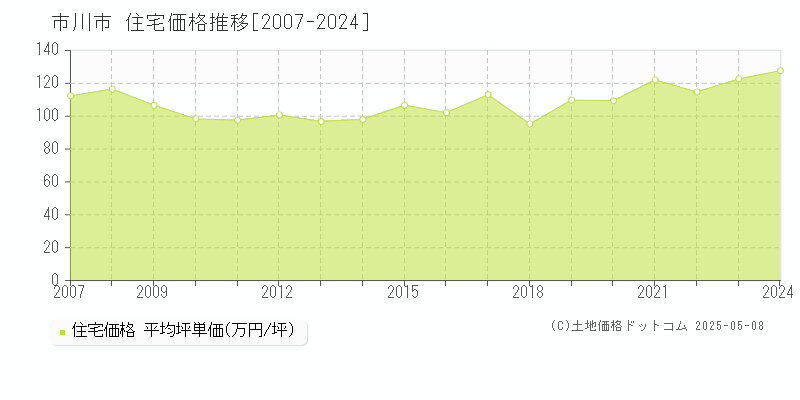 市川市全域の住宅価格推移グラフ 