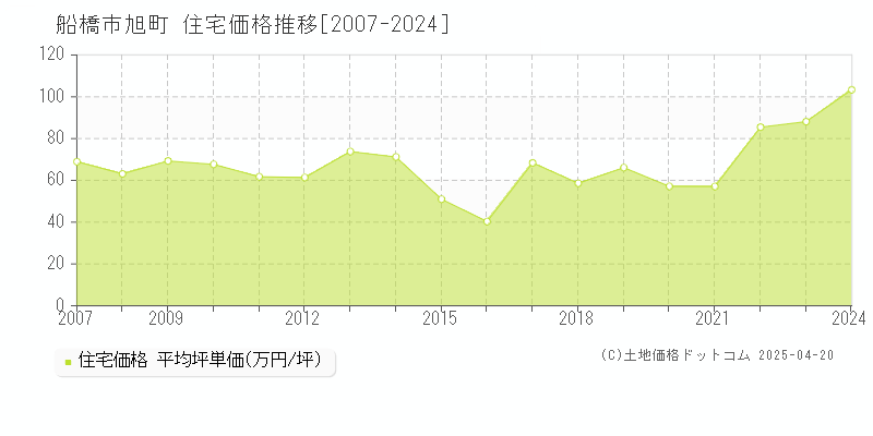 船橋市旭町の住宅価格推移グラフ 