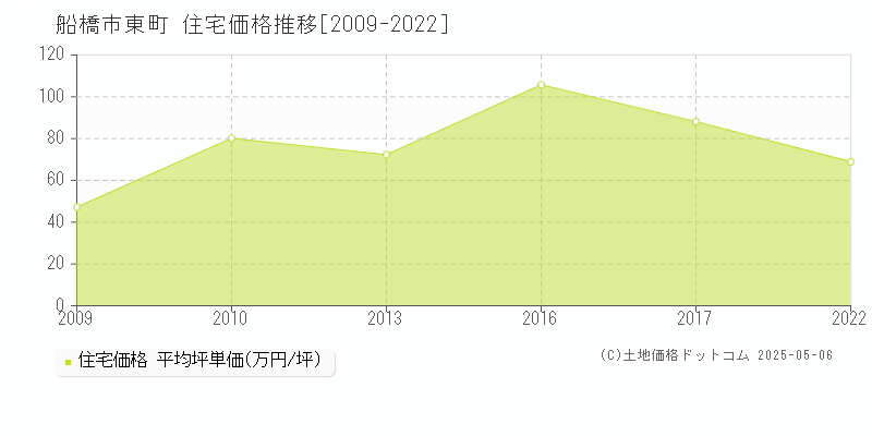 東町(船橋市)の住宅価格推移グラフ(坪単価)[2009-2022年]