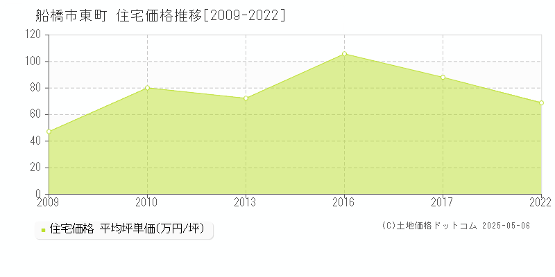 船橋市東町の住宅取引事例推移グラフ 