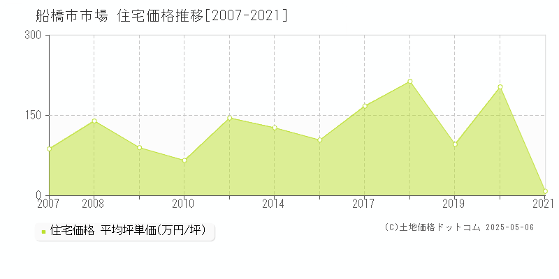 市場(船橋市)の住宅価格推移グラフ(坪単価)[2007-2021年]