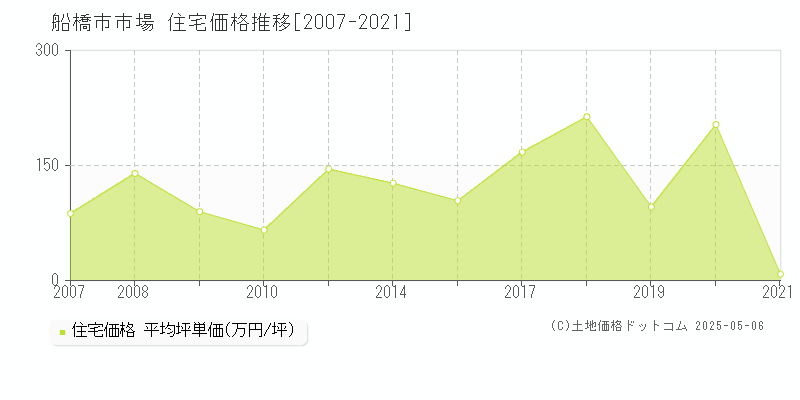 船橋市市場の住宅価格推移グラフ 