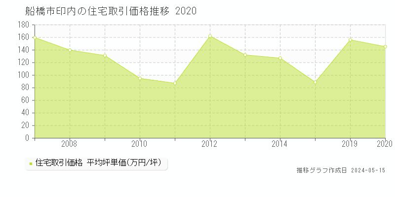 船橋市印内の住宅価格推移グラフ 