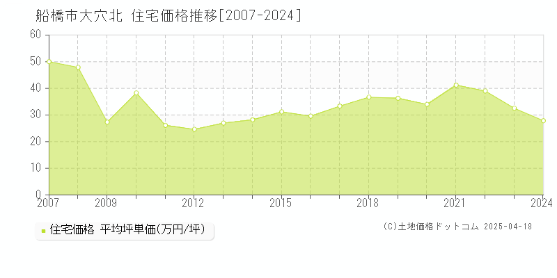 船橋市大穴北の住宅価格推移グラフ 