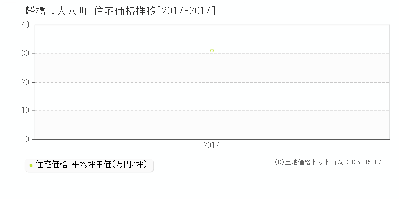 大穴町(船橋市)の住宅価格推移グラフ(坪単価)[2017-2017年]