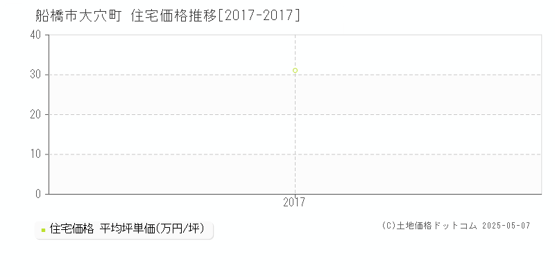 船橋市大穴町の住宅取引事例推移グラフ 