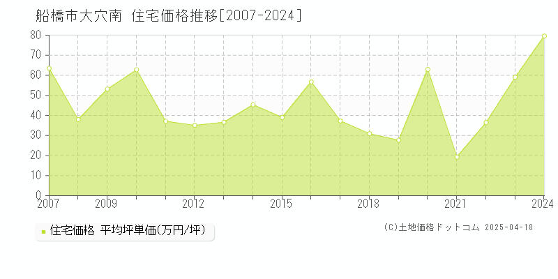 船橋市大穴南の住宅価格推移グラフ 