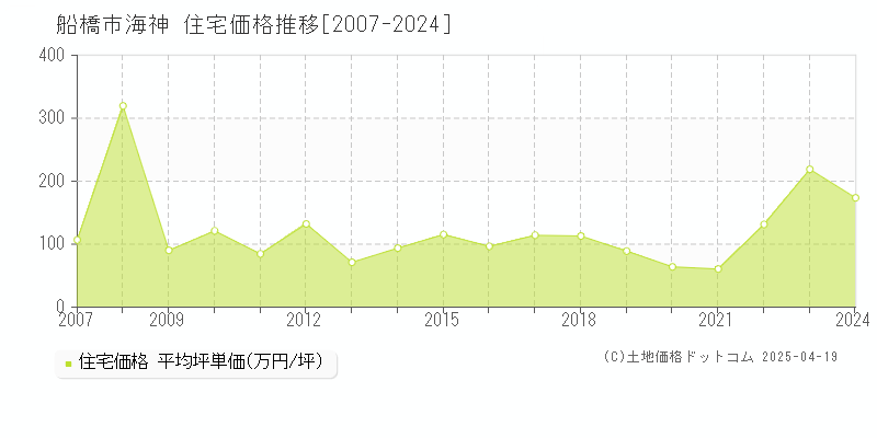 船橋市海神の住宅価格推移グラフ 