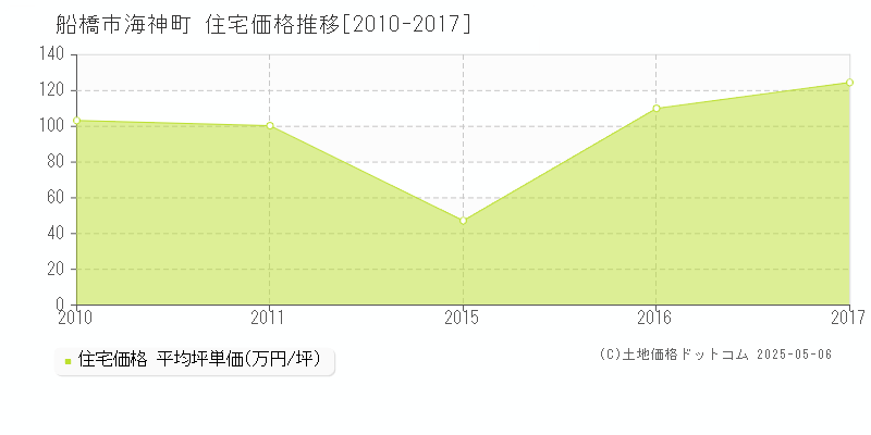 海神町(船橋市)の住宅価格推移グラフ(坪単価)[2010-2017年]
