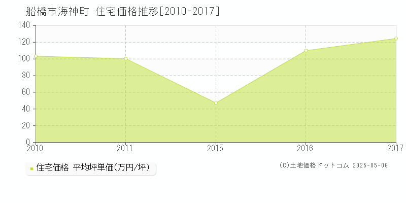 船橋市海神町の住宅価格推移グラフ 