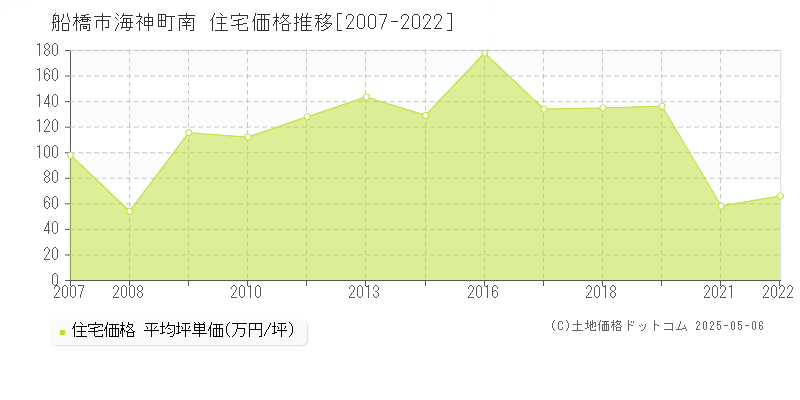 海神町南(船橋市)の住宅価格推移グラフ(坪単価)[2007-2022年]