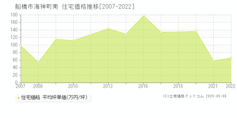 船橋市海神町南の住宅取引事例推移グラフ 