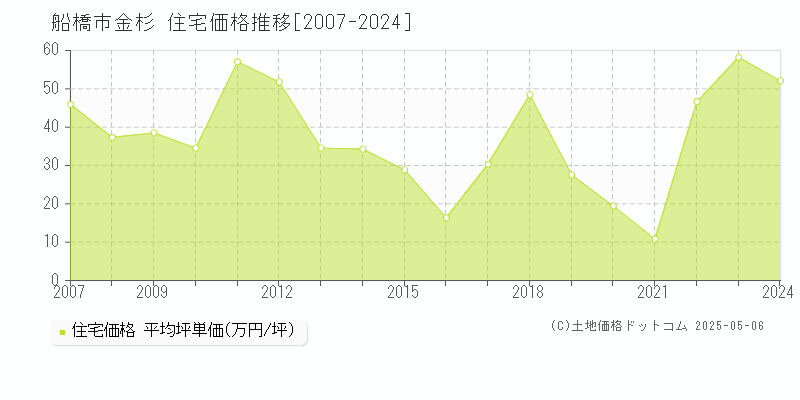 金杉(船橋市)の住宅価格推移グラフ(坪単価)[2007-2024年]