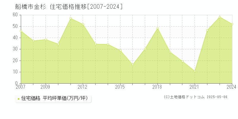 船橋市金杉の住宅価格推移グラフ 