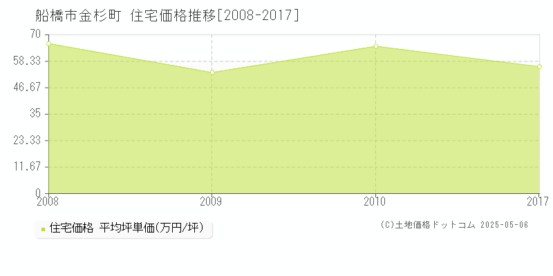 金杉町(船橋市)の住宅価格推移グラフ(坪単価)[2008-2017年]