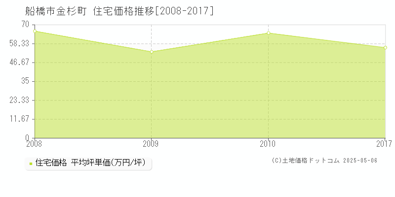 船橋市金杉町の住宅価格推移グラフ 