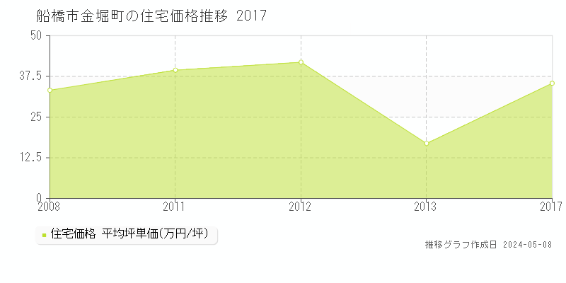 船橋市金堀町の住宅価格推移グラフ 